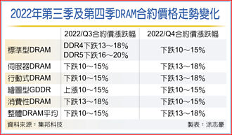庫存難減 DRAM價Q4恐再跌13～18％
