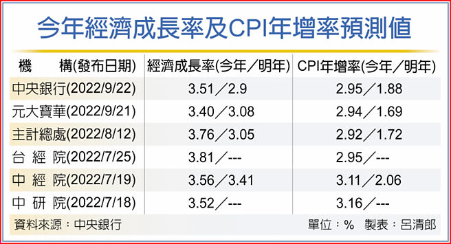 今年经济成长率及CPI年增率预测值