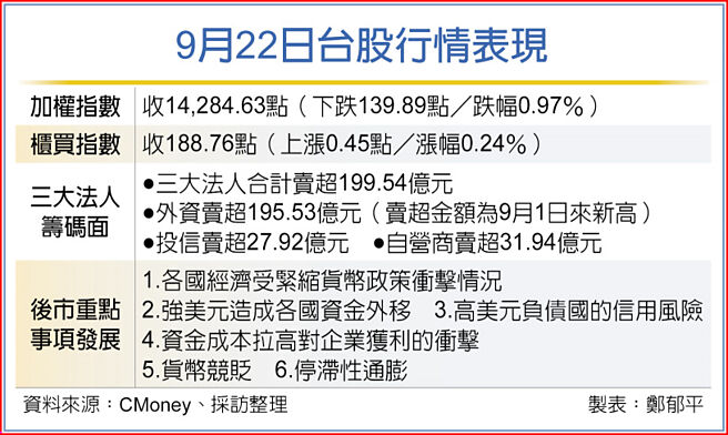 9月22日台股行情表现