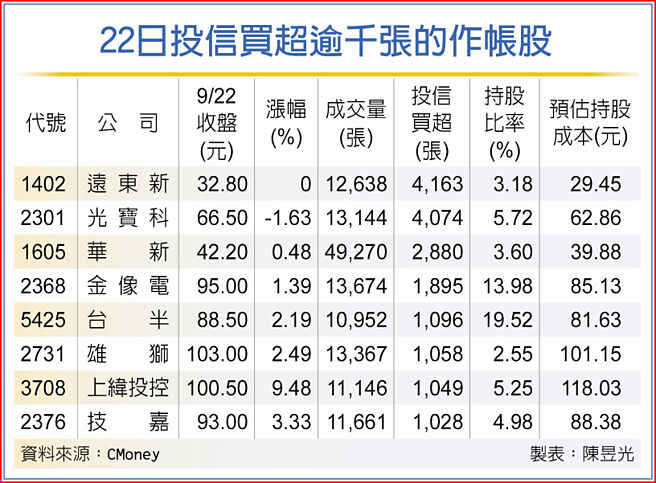 22日投信买超逾千张的作帐股