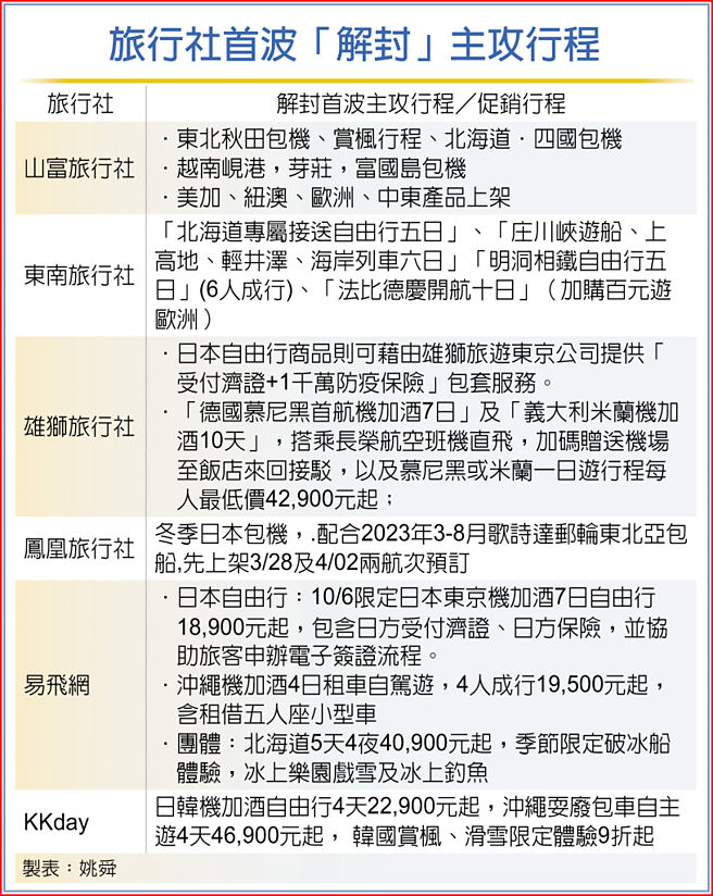旅行社首波「解封」主攻行程