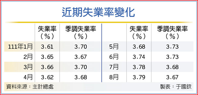 近期失業率變化
