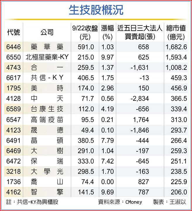 生技股概況