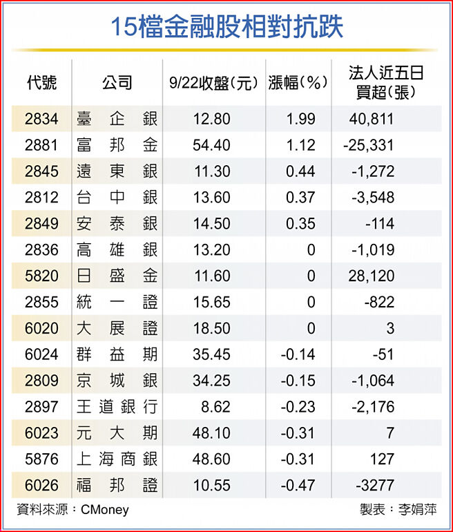 15檔金融股相对抗跌