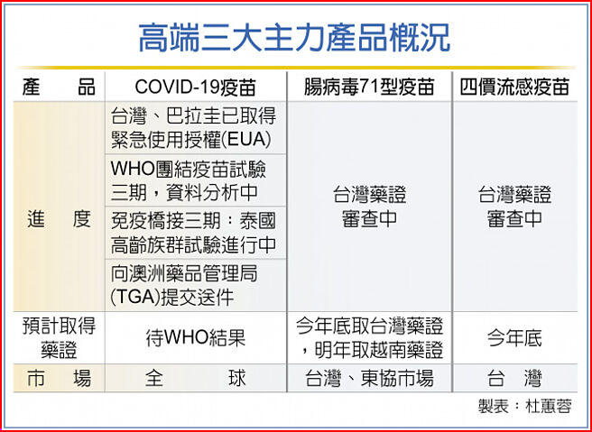 高端三大主力产品概况