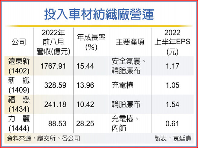 投入车材纺纤厂营运