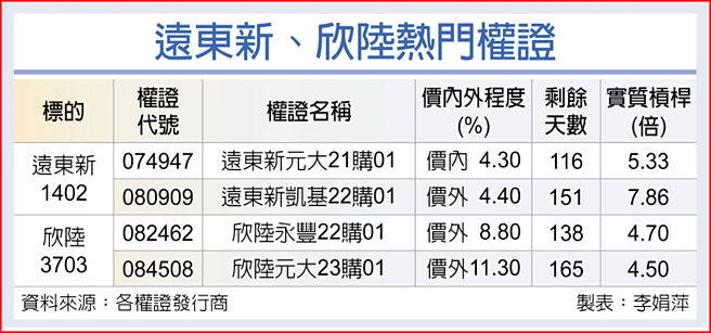 远东新、欣陆热门权证