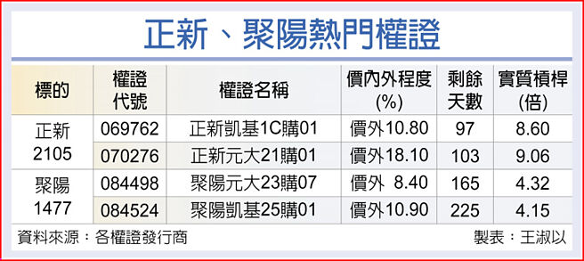正新、聚阳热门权证