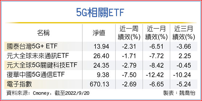 5G相關ETF