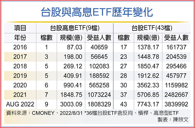 台股与高息ETF歷年变化