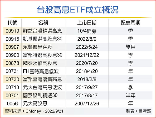 台股高息ETF成立概况