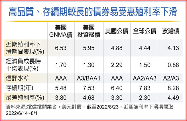 高品质、存续期较长的债券易受惠殖利率下滑