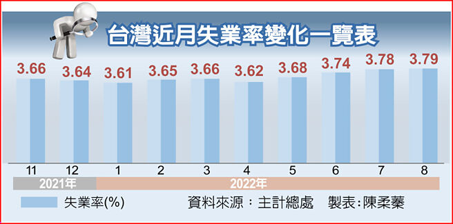台湾近月失业率变化一览表