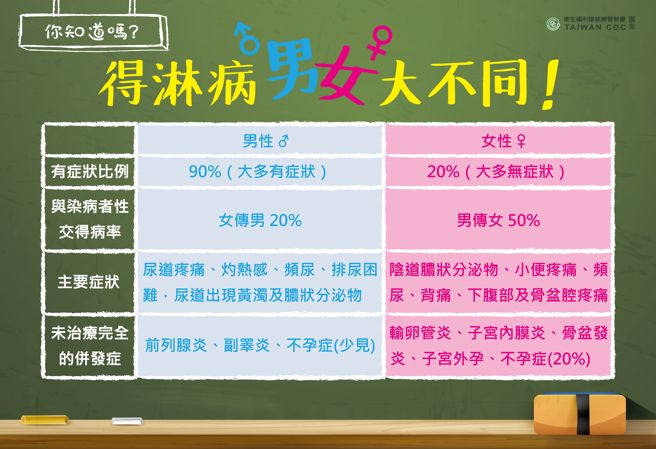 疾管署表示，女性感染淋病症状较不明显，有20%机率导致不孕。（图／翻摄自疾管署）
