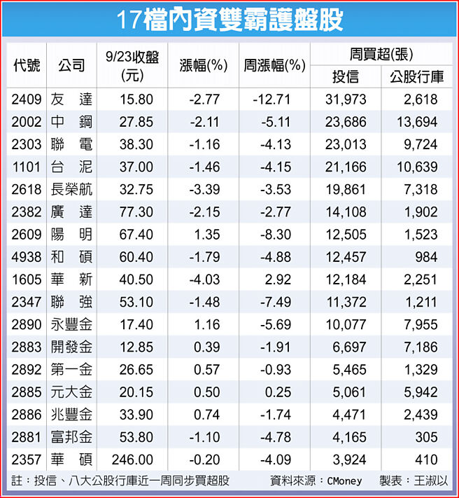 17檔内资双霸护盘股