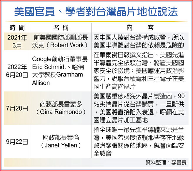 美国官员、学者对台湾晶片地位说法