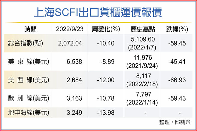 上海SCFI出口貨櫃運價報價