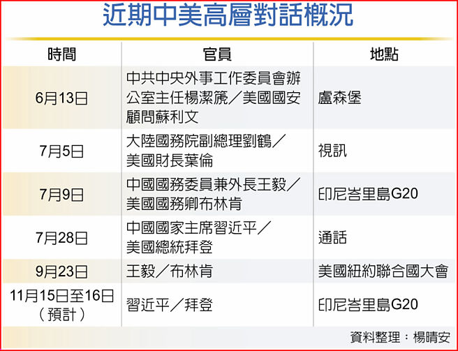 近期中美高层对话概况