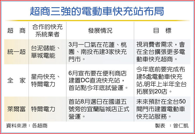 超商三強的電動車快充站布局
