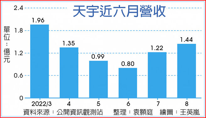 天宇近六月营收