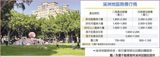 溪洲地区房价行情溪洲地区绿地多，吸引重视居住品质的购屋客。图／永庆不动产树林溪洲加盟店提供