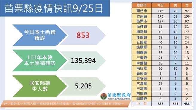苗栗＋853。（苗栗县政府提供／李京升苗栗传真）