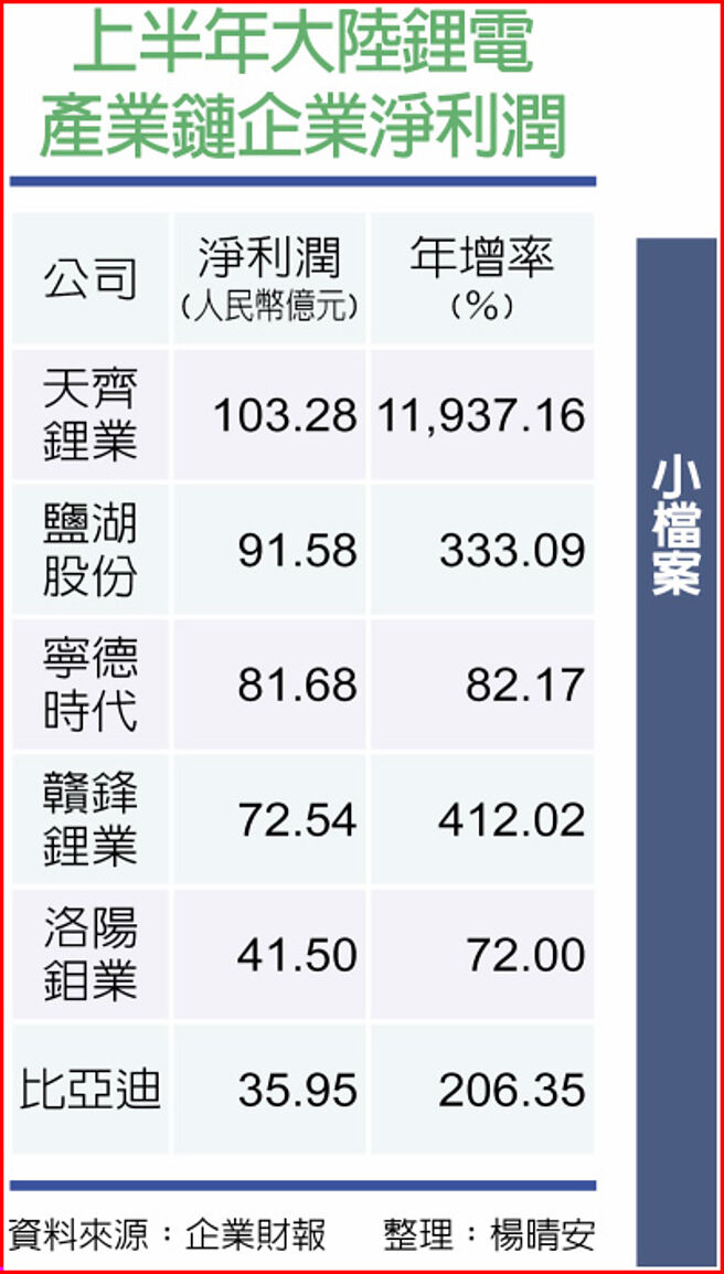 上半年大陆锂电产业链企业净利润