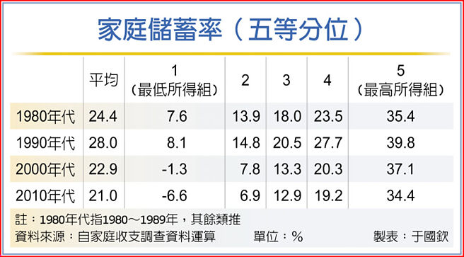 家庭储蓄率（五等分位）