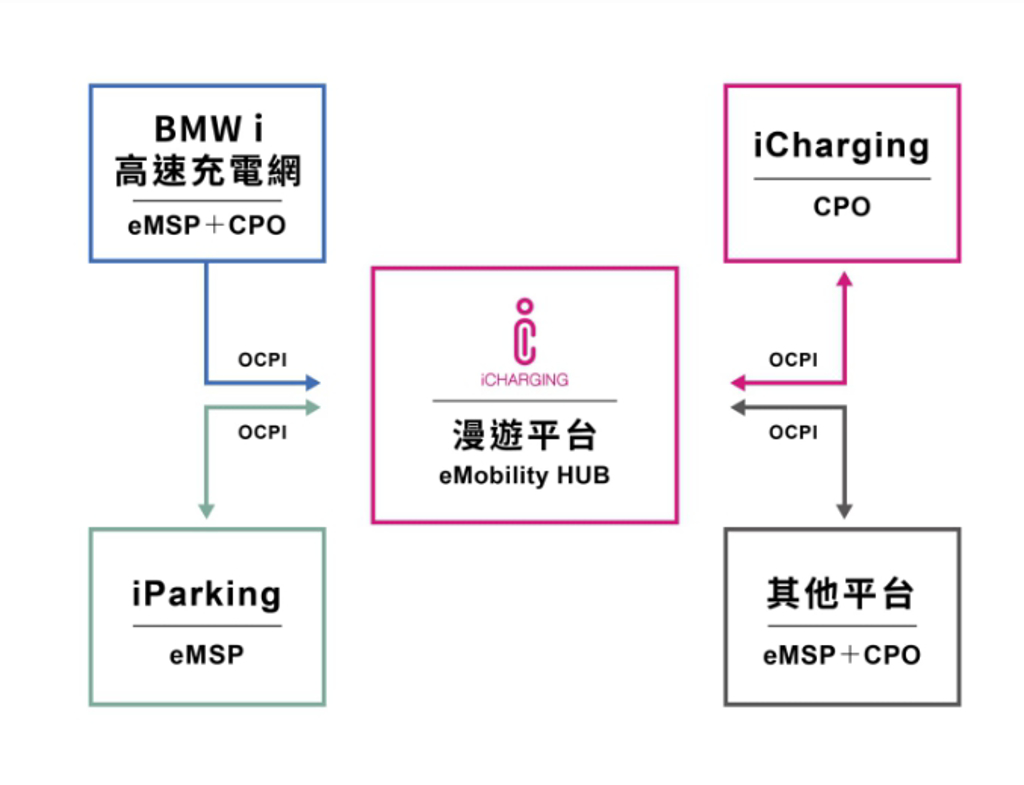 E-Mobility HUB可與充電點營運商、服務供應商串聯合作。（中興電工提供）