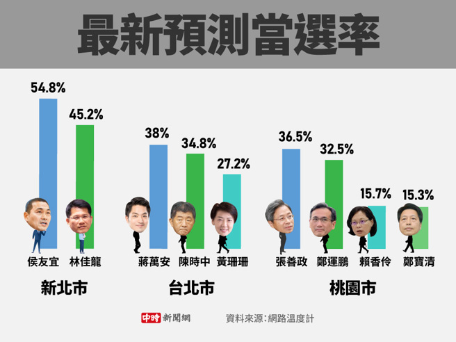 最新预测当选率(制图/陈友龄)