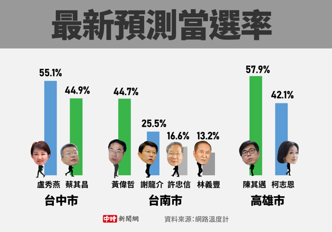 最新预测当选率(制图/陈友龄)