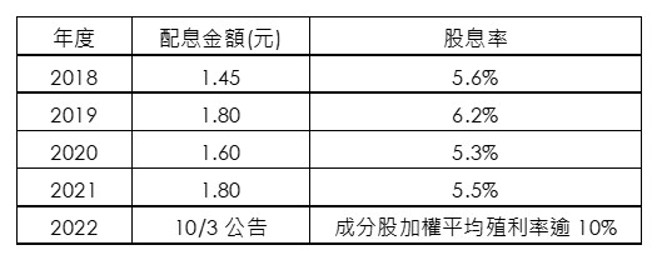 0056 將發10月「大紅包」！挑戰台股首檔配息百億級ETF - 財經