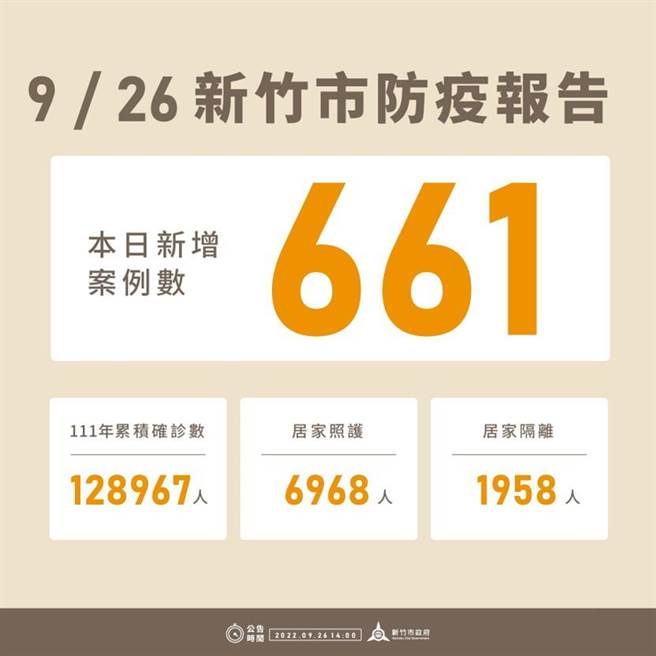 新竹市26日新增661例確診個案，今年以來累積12萬8967例。（新竹市政府提供／陳育賢新竹傳真）