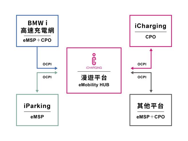 E-Mobility HUB可與充電點營運商、服務供應商串聯合作。（中興電工提供）