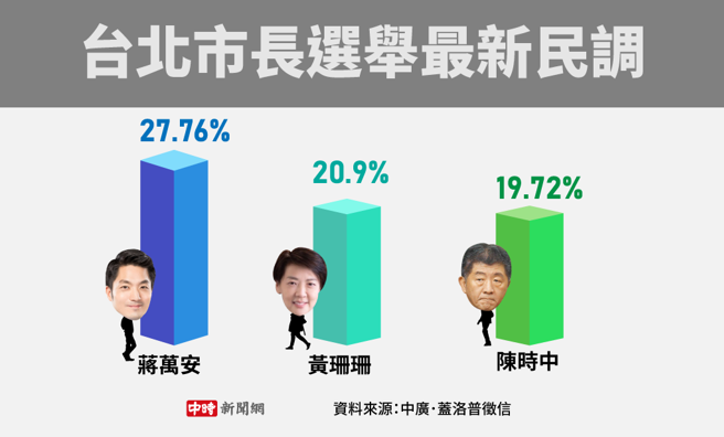 台北市长选举最新民调。(制图/陈友龄)