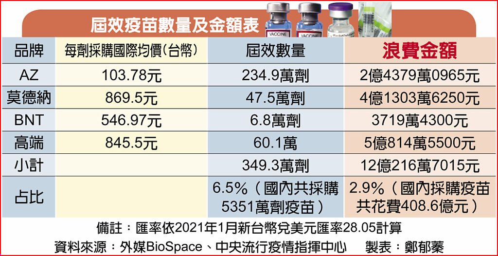 屆效疫苗數量及金額表