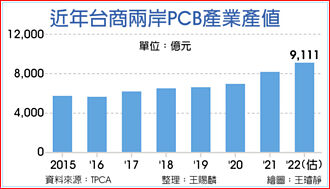 台商PCB產業鏈 H1產值攀峰
