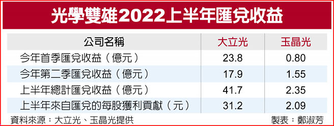 光學雙雄2022上半年匯兌收益