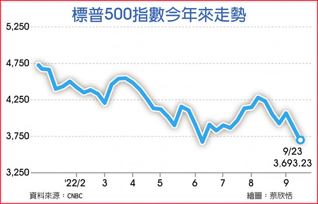 标普500指数今年来走势