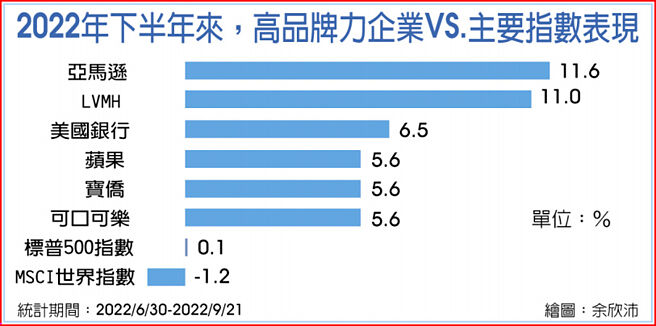 2022年下半年来，高品牌力企业VS.主要指数表现