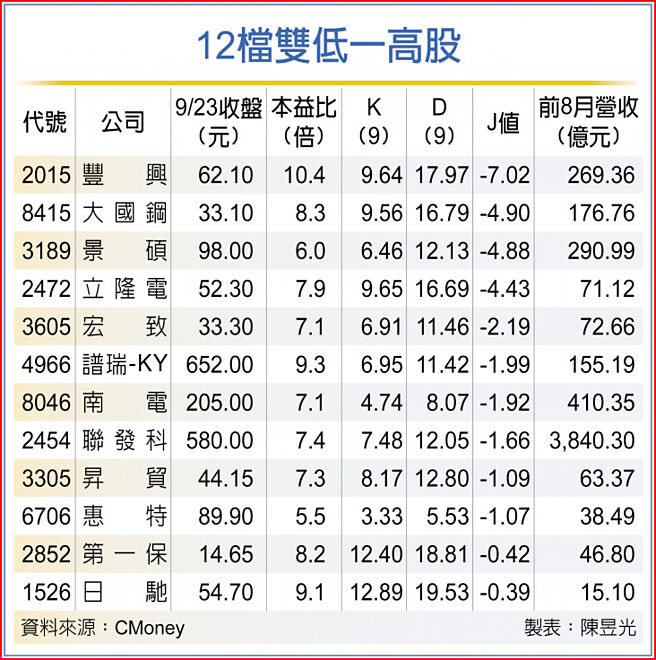 12檔双低一高股
