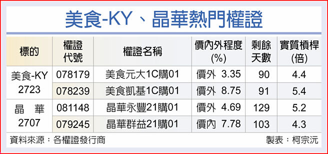 美食-KY、晶華熱門權證