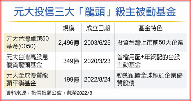 元大投信三大「龙头」级主被动基金