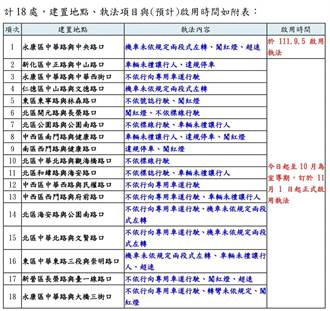 台南9路口交通科技執法事故率降2成 今年增至27處路口
