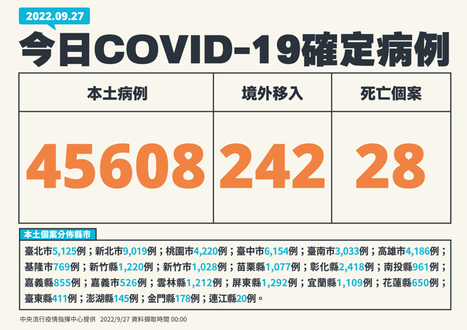 本土今新增45608例、242例境外移入、28例死亡。(指挥中心提供)