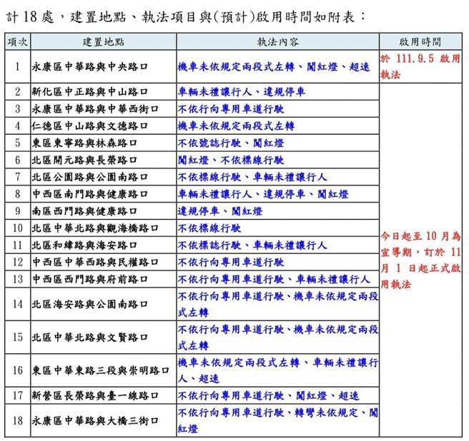 台南市新增18处路口科技执法，11月1日起正式启用执法。(台南市警方提供／曹婷婷台南传真)