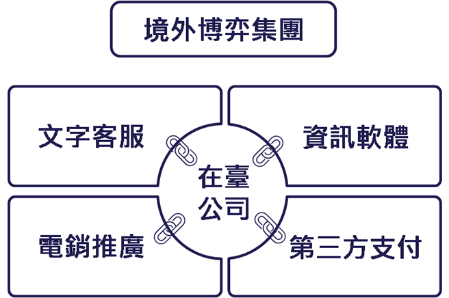 警方表示，第三分局、第六分局、大甲分局、刑事警察大队侦六队及刑事警察局等单位，分别查获韩嫌等49人涉嫌经营网路赌博公司。(中市警提供／潘虹恩台中传真)