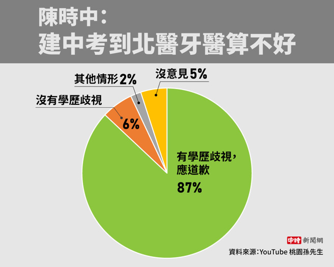 陈时中： 建中考到北医牙医算不好(制图/陈友龄)