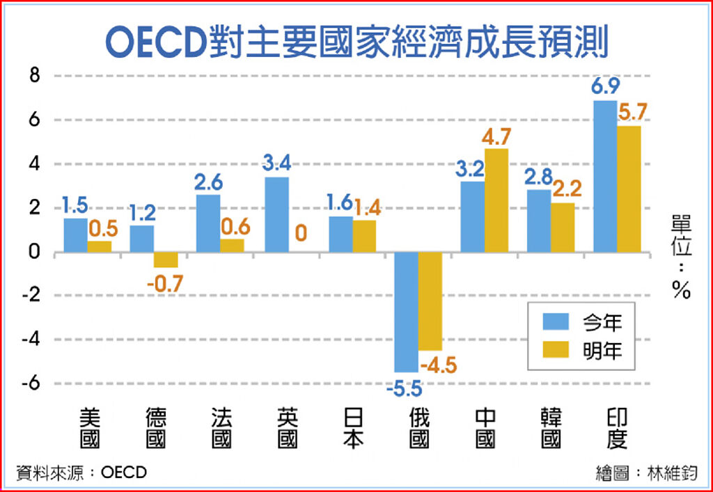 OECD對主要國家經濟成長預測