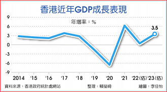 港啟動0＋3 明年GDP看增3.5％